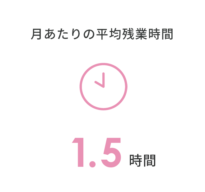 月あたりの平均残業時間